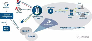 360智库网络安全周报 网络与信息安全软件开发趋势与展望