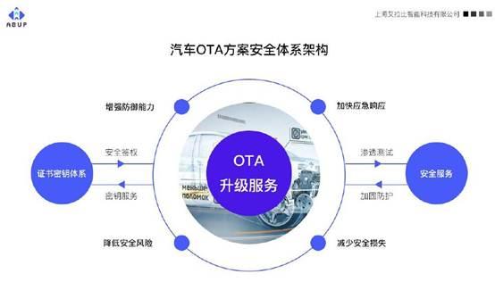 车联网安全漏洞升级 OTA技术作为有效防护手段与网络信息安全软件开发